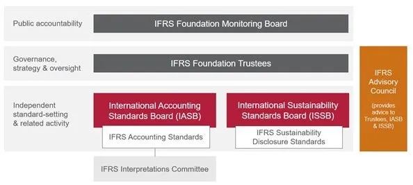 IFRS基金会结构.jpg