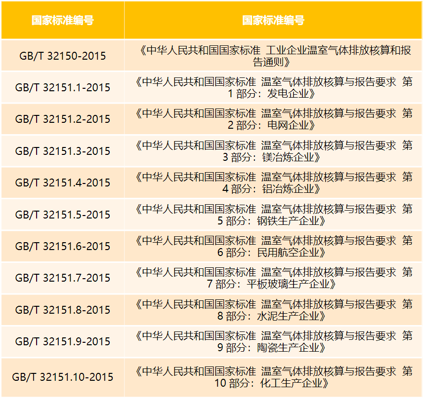表：中国温室气体核算与报告国家标准.png